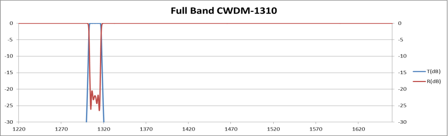 Full Band CWDM