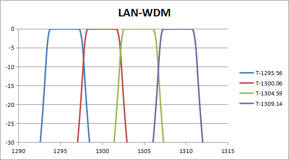 LAN-WDM