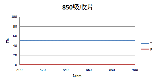 Attenuation