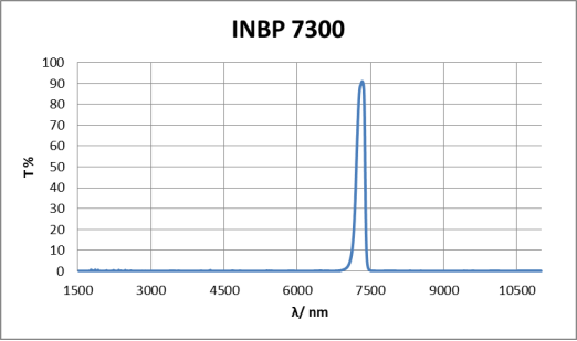 INBP7300