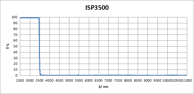 ISP3500